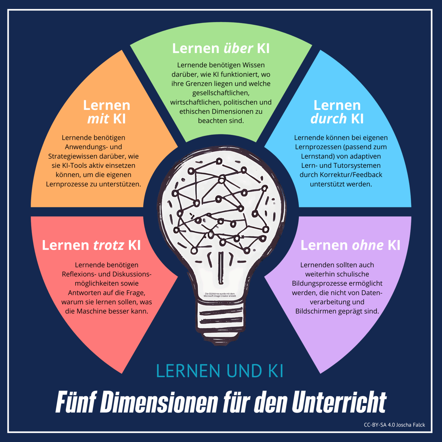 Fünf Dimensionen von KI im Unterricht nach Joscha Falck: Produzieren, Kommunizieren, Recherchieren, Lernen, Administrieren.